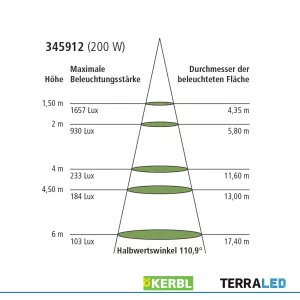 HiLED Premium Farmer Hallenstrahler 200 Watt