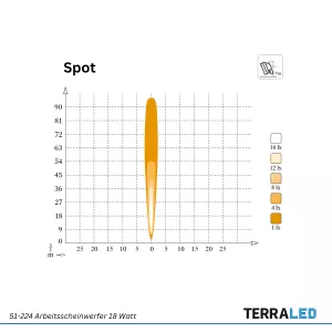 LED Arbeitsscheinwerfer 18W Spot 6000K 1400lm IP68 9–32V CISPR25