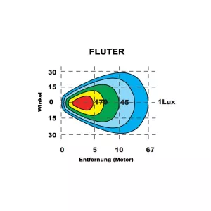 LED Arbeitsscheinwerfer 40 Watt 3800 Lumen Fluter kompakt