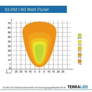 LED Arbeitsscheinwerfer 60 Watt Heavy-Duty-Ausführung | 5400 Lumen | mit Schwingungsdämpfer