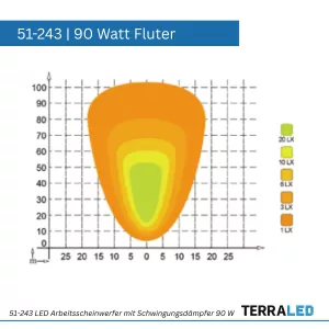 LED Arbeitsscheinwerfer 90 Watt Heavy-Duty-Ausführung | 8100 Lumen | mit Schwingungsdämpfer