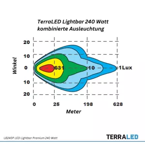 LED Light-Bar 240 Watt Länge 990mm Premium-Ausführung