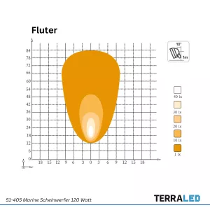 LED Marine-Scheinwerfer 120 Watt Fluter