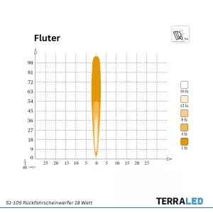 LED Rückfahrscheinwerfer 18 Watt Quality ECE-R23