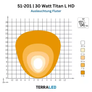LED Arbeitsscheinwerfer 30 Watt Titan Heavy-Duty-Ausführung | 2.550 Lumen | Bagger Baumaschinen
