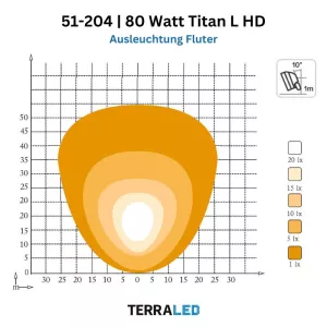 LED Arbeitsscheinwerfer 80 Watt Heavy Duty Ausführung | Serie Titan | 6.400 Lumen | Radlader - Bagger