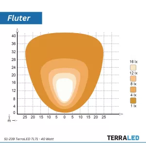 TerraLED TL71 LED Arbeitsscheinwerfer 3300 lm | 40 W | IP68